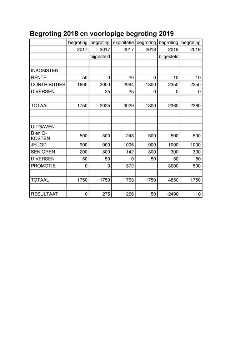 Bijlage04 - Exploitatie rekening 2017 zonder details.pdf (pagina 4)